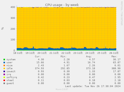 CPU usage