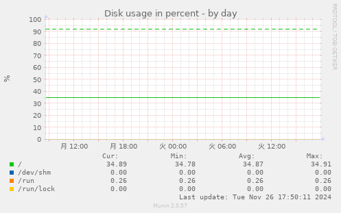 Disk usage in percent