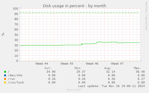 Disk usage in percent