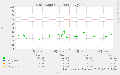 Disk usage in percent