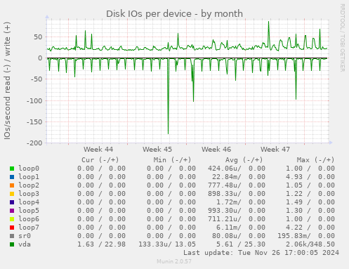 Disk IOs per device