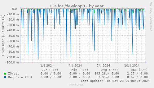 IOs for /dev/loop0