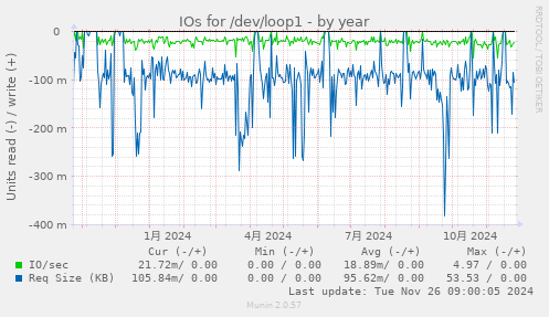 IOs for /dev/loop1