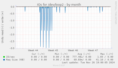 IOs for /dev/loop2