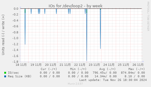 IOs for /dev/loop2