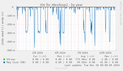 IOs for /dev/loop2