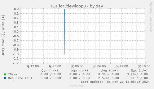 IOs for /dev/loop3