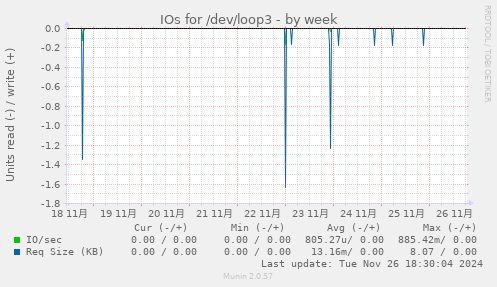 IOs for /dev/loop3