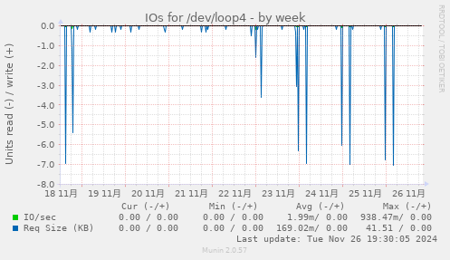 IOs for /dev/loop4