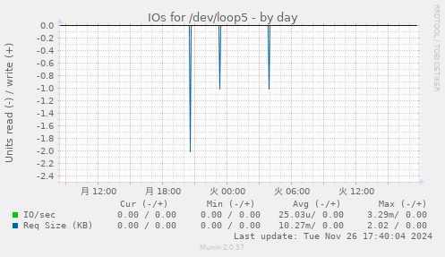 IOs for /dev/loop5