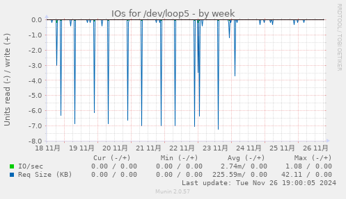 IOs for /dev/loop5