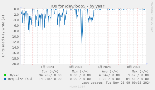 IOs for /dev/loop5