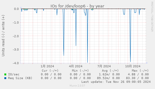 IOs for /dev/loop6