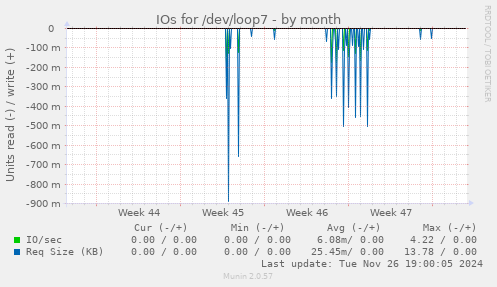 IOs for /dev/loop7