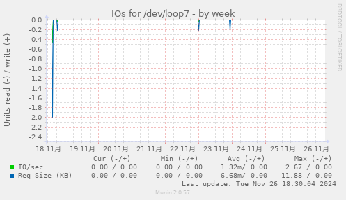 IOs for /dev/loop7