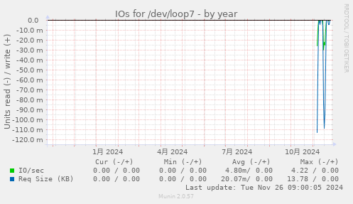 IOs for /dev/loop7