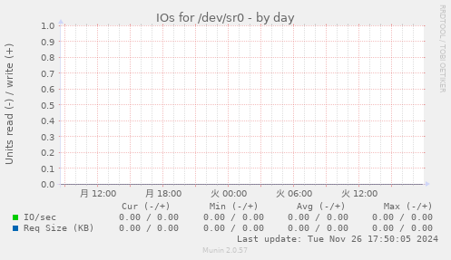 IOs for /dev/sr0