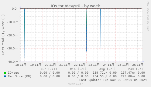 IOs for /dev/sr0