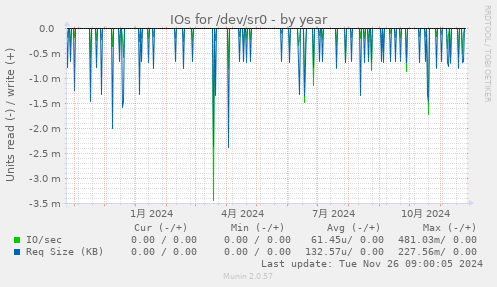 IOs for /dev/sr0