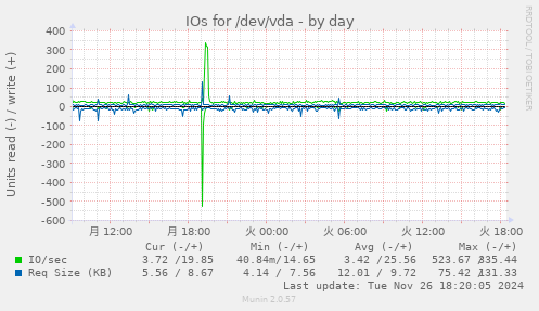 IOs for /dev/vda