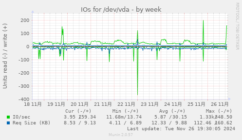 IOs for /dev/vda