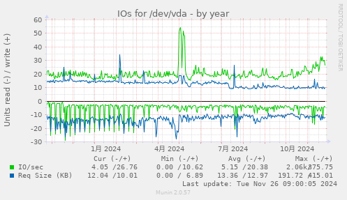 IOs for /dev/vda