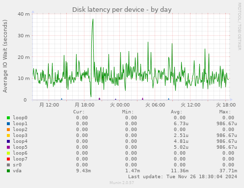 Disk latency per device