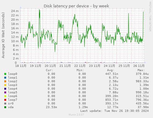 Disk latency per device