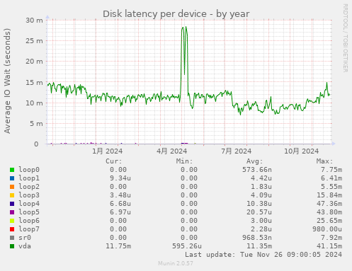 Disk latency per device