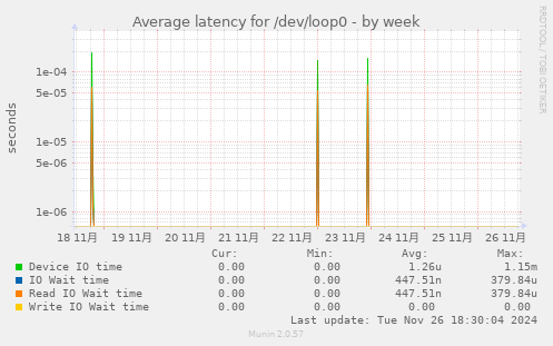 Average latency for /dev/loop0