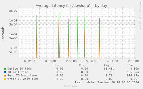 Average latency for /dev/loop1