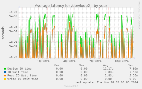 Average latency for /dev/loop2