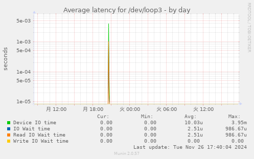 Average latency for /dev/loop3