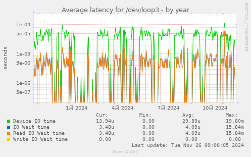 Average latency for /dev/loop3