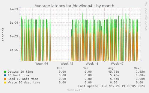 Average latency for /dev/loop4