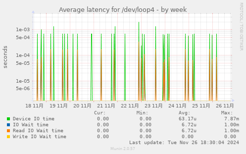 Average latency for /dev/loop4