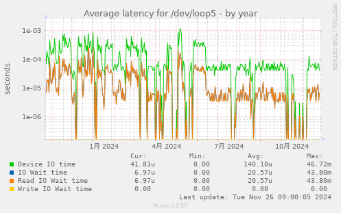 Average latency for /dev/loop5