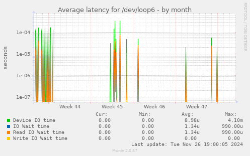 Average latency for /dev/loop6