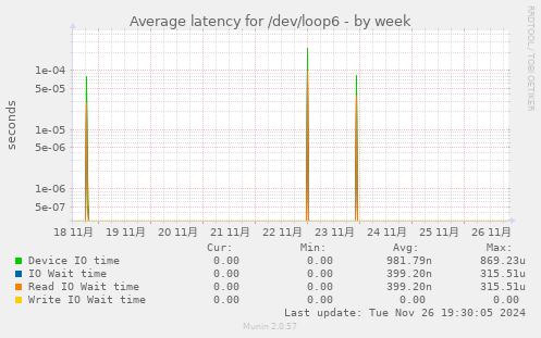 Average latency for /dev/loop6