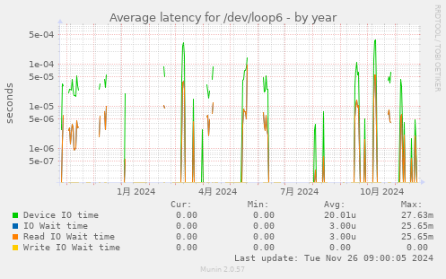 Average latency for /dev/loop6