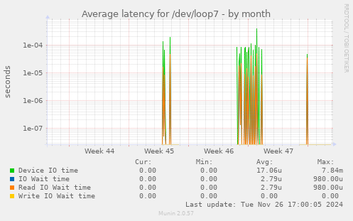 Average latency for /dev/loop7