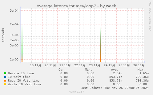 Average latency for /dev/loop7