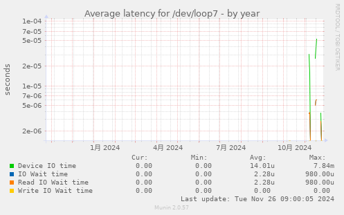 Average latency for /dev/loop7