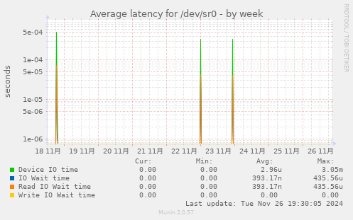 Average latency for /dev/sr0