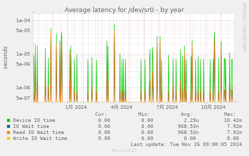 Average latency for /dev/sr0