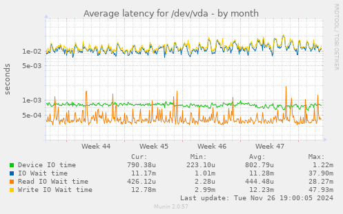 Average latency for /dev/vda