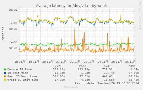 Average latency for /dev/vda