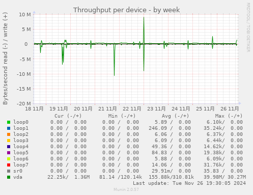 Throughput per device