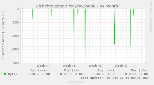 Disk throughput for /dev/loop0