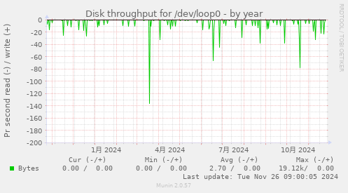 Disk throughput for /dev/loop0